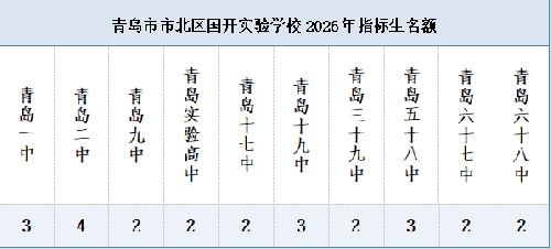 青岛市市北区国开实验学校关于指标生名额的公示